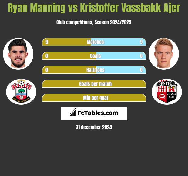 Ryan Manning vs Kristoffer Vassbakk Ajer h2h player stats