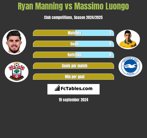 Ryan Manning vs Massimo Luongo h2h player stats