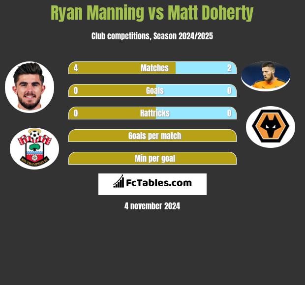 Ryan Manning vs Matt Doherty h2h player stats