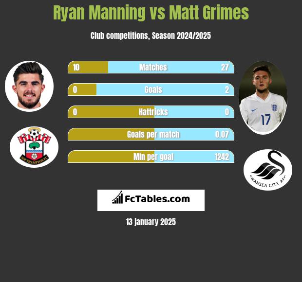 Ryan Manning vs Matt Grimes h2h player stats