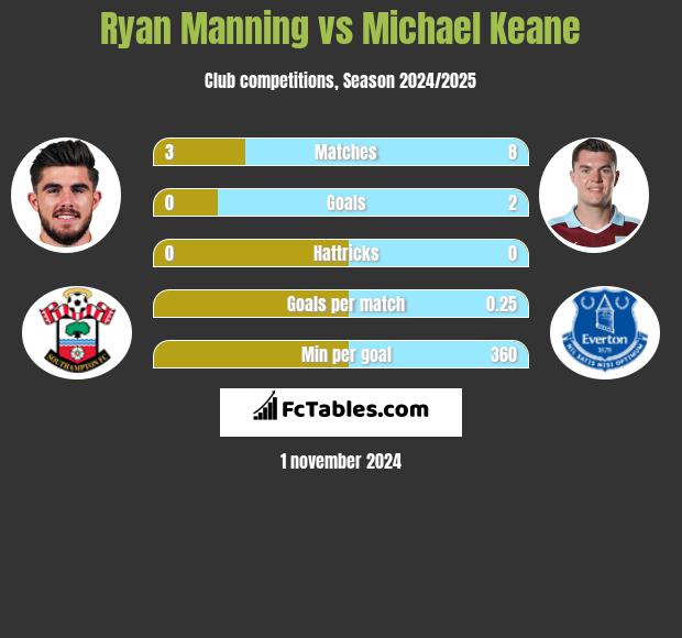 Ryan Manning vs Michael Keane h2h player stats