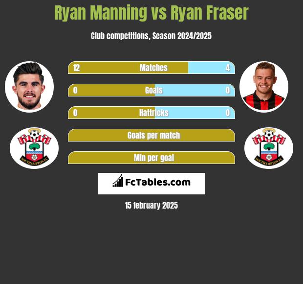 Ryan Manning vs Ryan Fraser h2h player stats