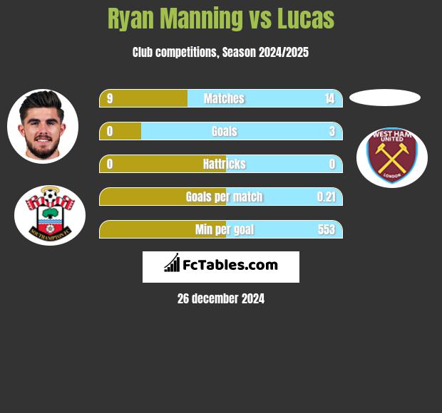 Ryan Manning vs Lucas h2h player stats