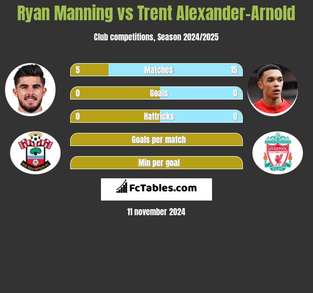 Ryan Manning vs Trent Alexander-Arnold h2h player stats