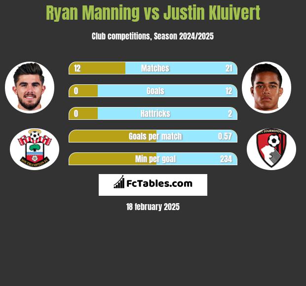 Ryan Manning vs Justin Kluivert h2h player stats