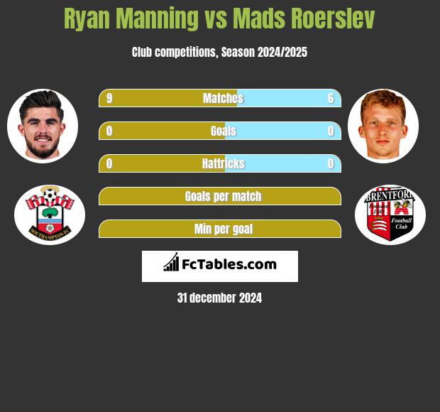 Ryan Manning vs Mads Roerslev h2h player stats