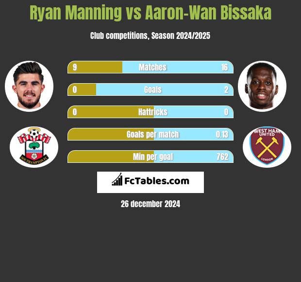 Ryan Manning vs Aaron-Wan Bissaka h2h player stats