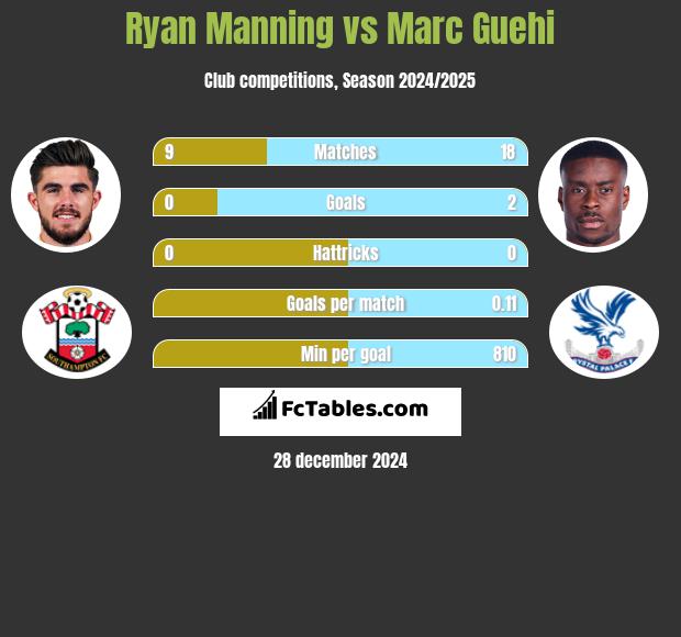 Ryan Manning vs Marc Guehi h2h player stats