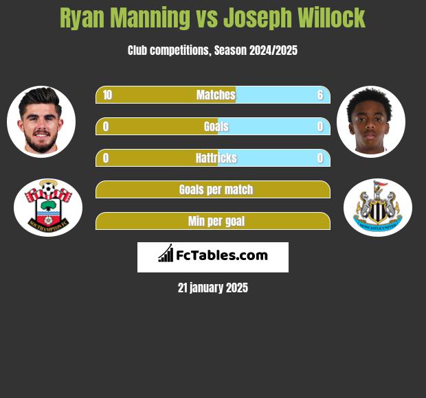 Ryan Manning vs Joseph Willock h2h player stats