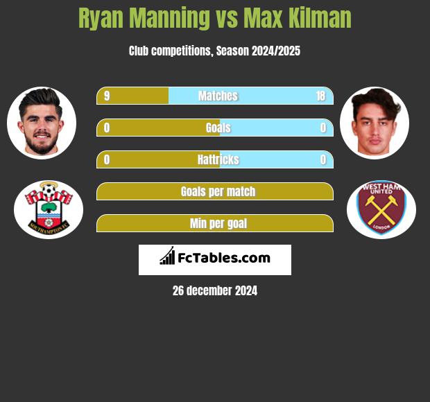 Ryan Manning vs Max Kilman h2h player stats