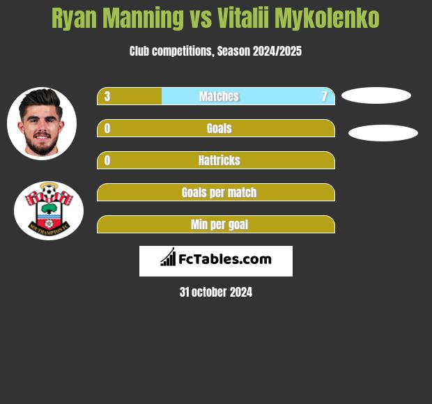 Ryan Manning vs Vitalii Mykolenko h2h player stats