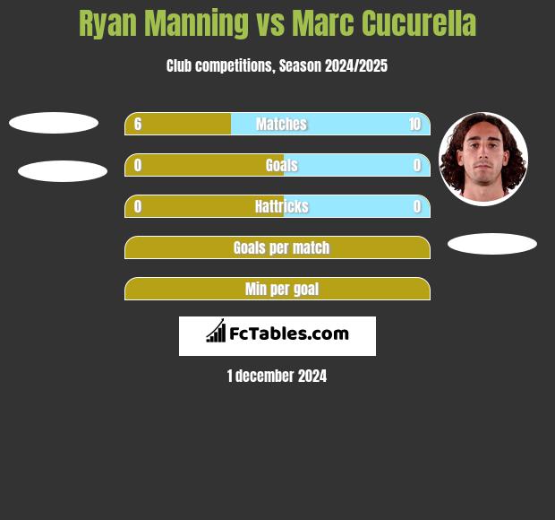 Ryan Manning vs Marc Cucurella h2h player stats