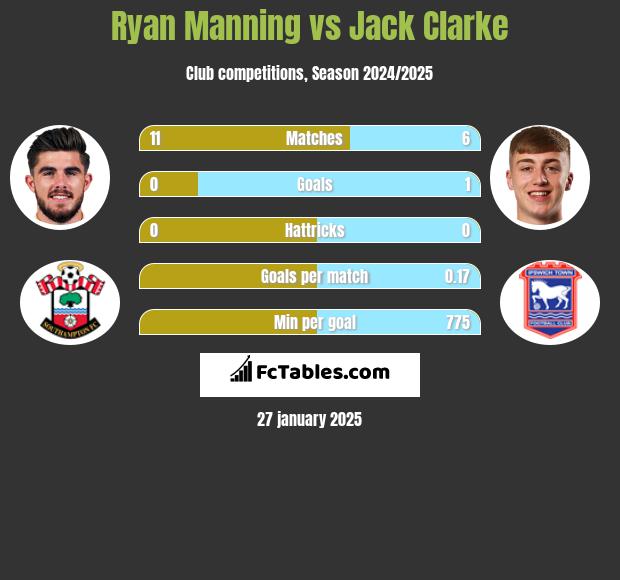 Ryan Manning vs Jack Clarke h2h player stats