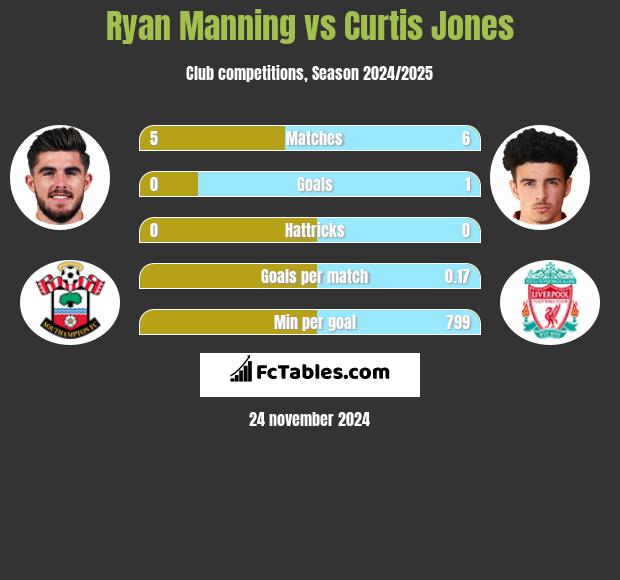 Ryan Manning vs Curtis Jones h2h player stats