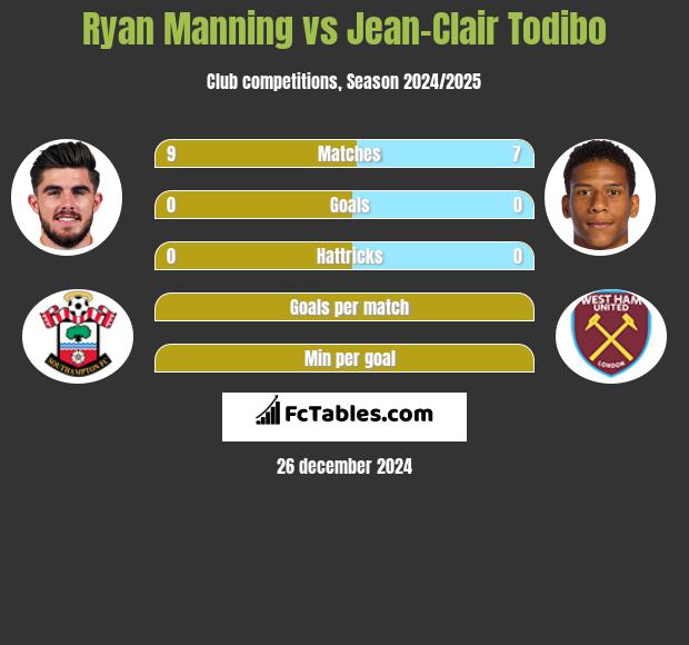 Ryan Manning vs Jean-Clair Todibo h2h player stats