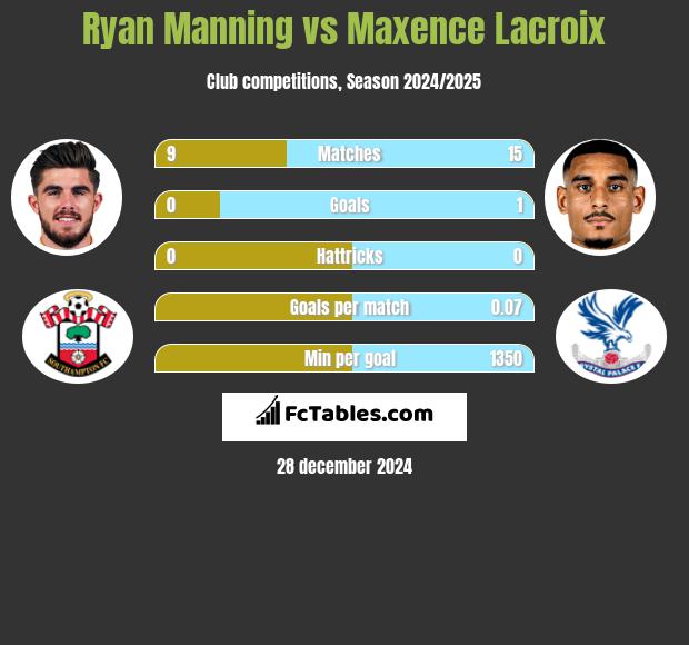 Ryan Manning vs Maxence Lacroix h2h player stats