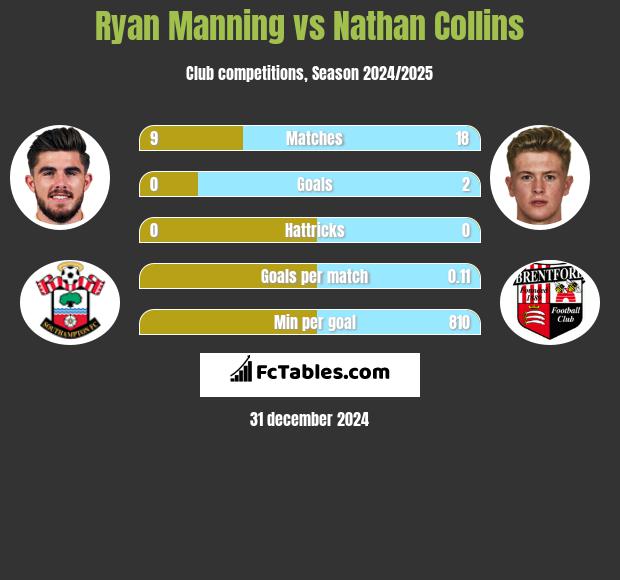 Ryan Manning vs Nathan Collins h2h player stats