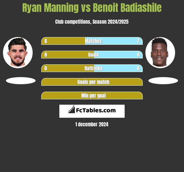 Ryan Manning vs Benoit Badiashile h2h player stats