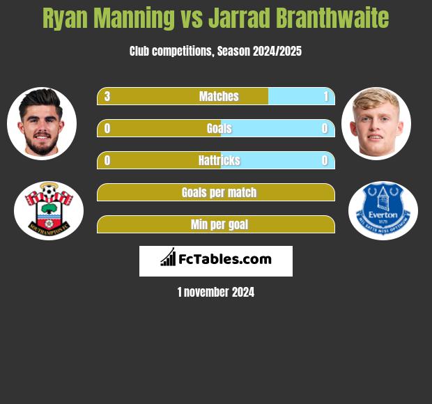 Ryan Manning vs Jarrad Branthwaite h2h player stats