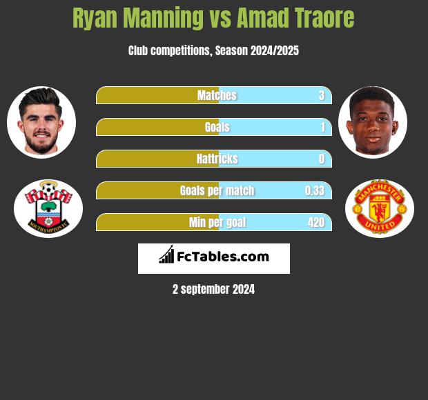 Ryan Manning vs Amad Traore h2h player stats