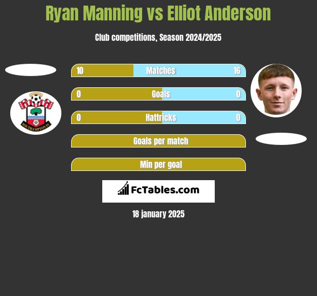 Ryan Manning vs Elliot Anderson h2h player stats