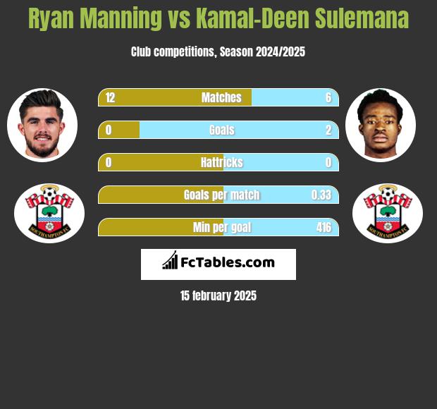 Ryan Manning vs Kamal-Deen Sulemana h2h player stats