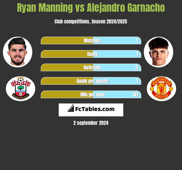 Ryan Manning vs Alejandro Garnacho h2h player stats