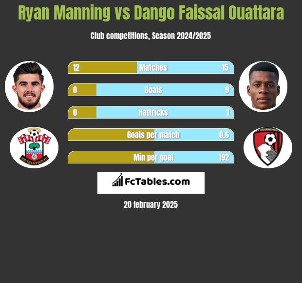 Ryan Manning vs Dango Faissal Ouattara h2h player stats