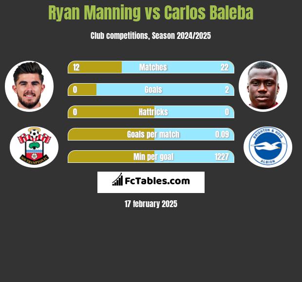 Ryan Manning vs Carlos Baleba h2h player stats