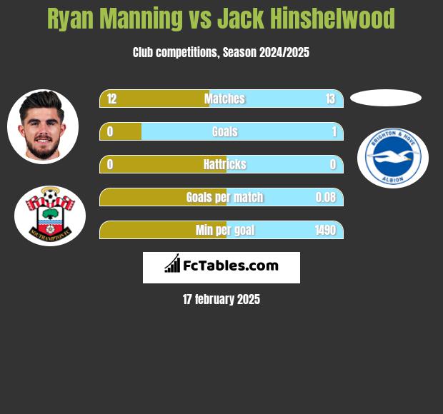 Ryan Manning vs Jack Hinshelwood h2h player stats