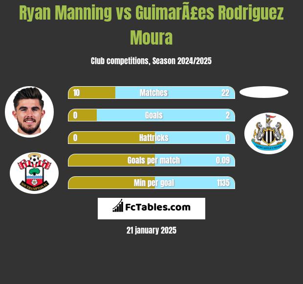 Ryan Manning vs GuimarÃ£es Rodriguez Moura h2h player stats