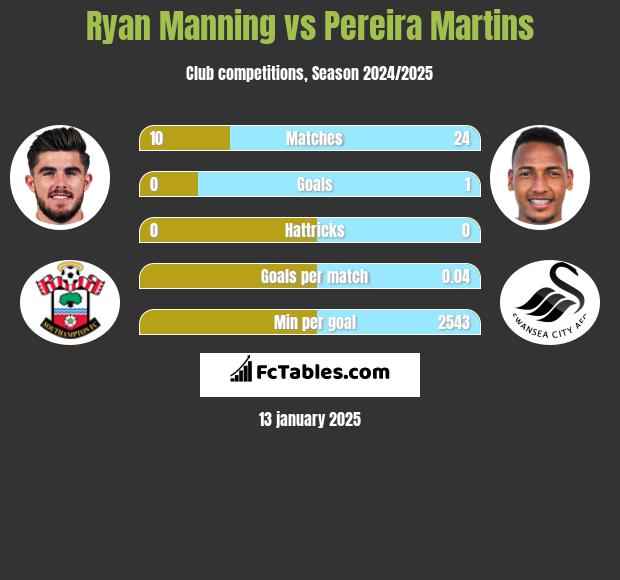 Ryan Manning vs Pereira Martins h2h player stats