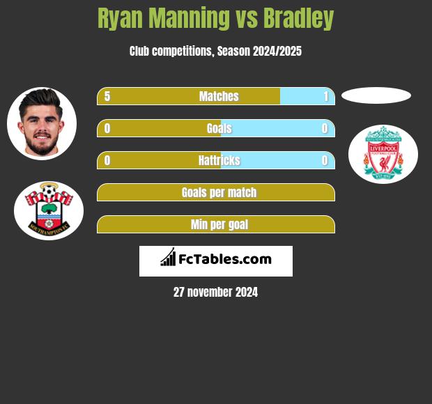 Ryan Manning vs Bradley h2h player stats