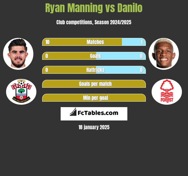 Ryan Manning vs Danilo h2h player stats