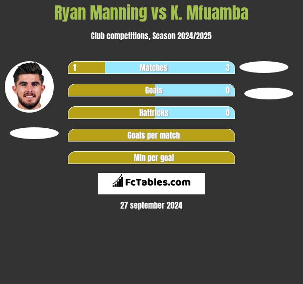 Ryan Manning vs K. Mfuamba h2h player stats