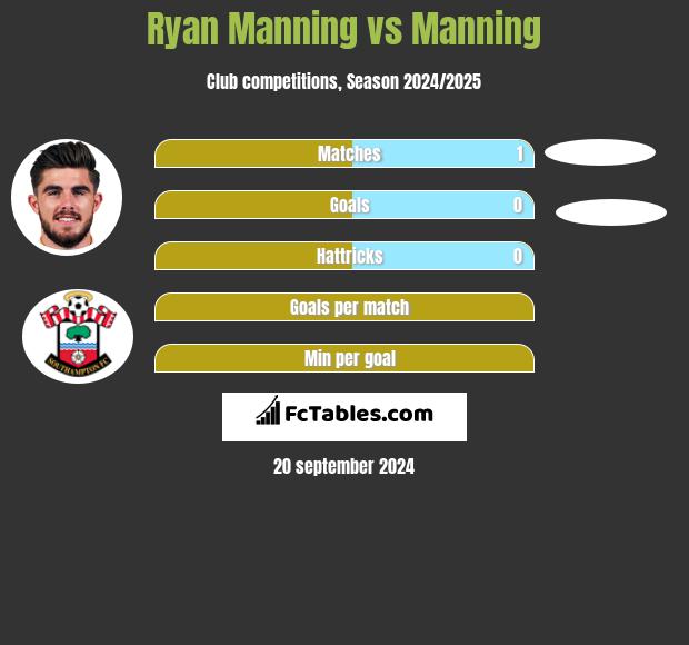 Ryan Manning vs Manning h2h player stats