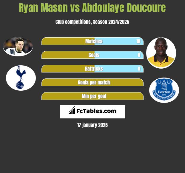 Ryan Mason vs Abdoulaye Doucoure h2h player stats