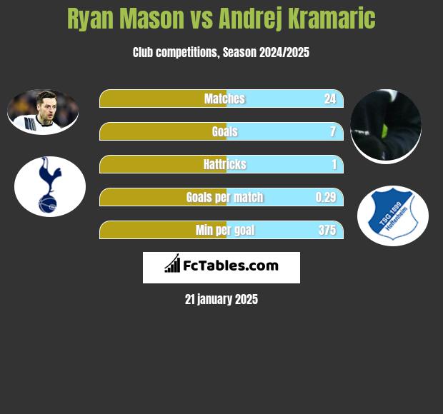 Ryan Mason vs Andrej Kramaric h2h player stats