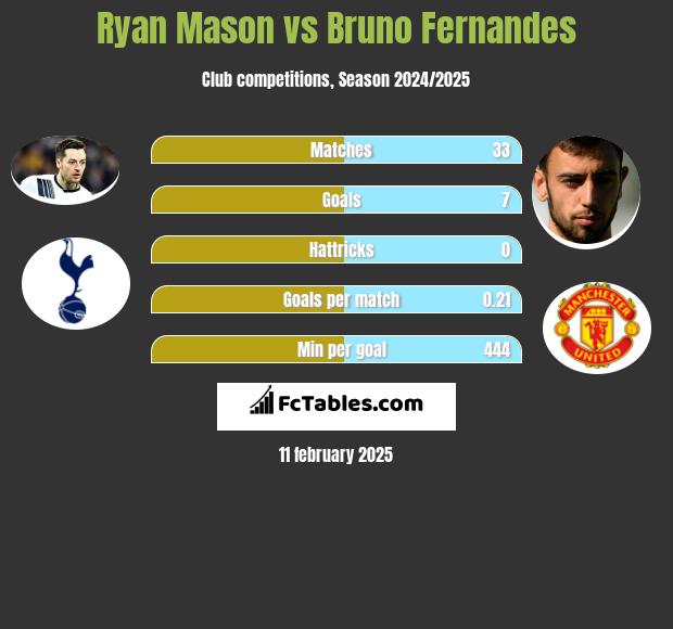 Ryan Mason vs Bruno Fernandes h2h player stats