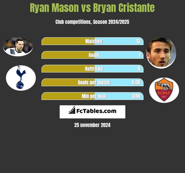 Ryan Mason vs Bryan Cristante h2h player stats