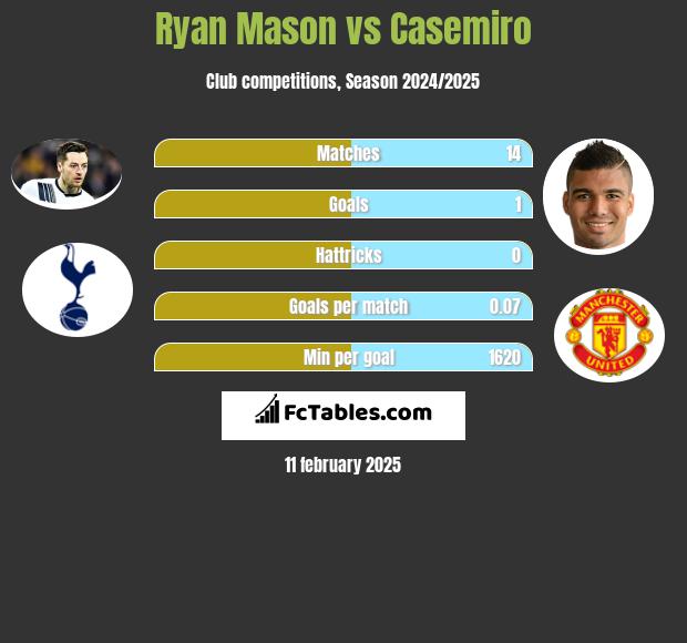 Ryan Mason vs Casemiro h2h player stats