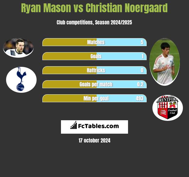 Ryan Mason vs Christian Noergaard h2h player stats