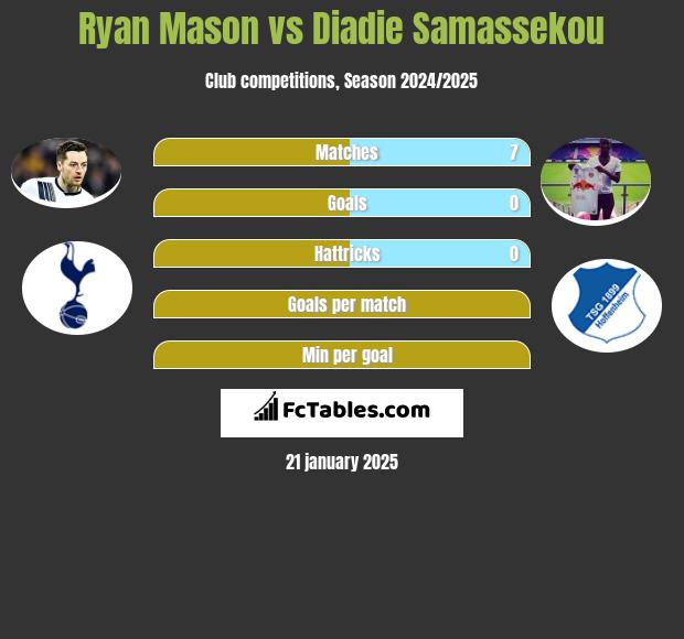 Ryan Mason vs Diadie Samassekou h2h player stats