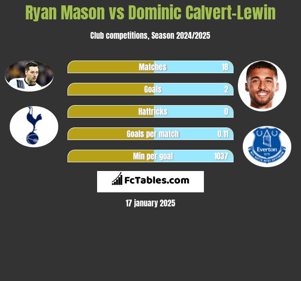 Ryan Mason vs Dominic Calvert-Lewin h2h player stats