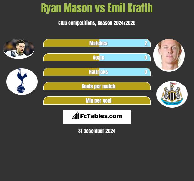 Ryan Mason vs Emil Krafth h2h player stats