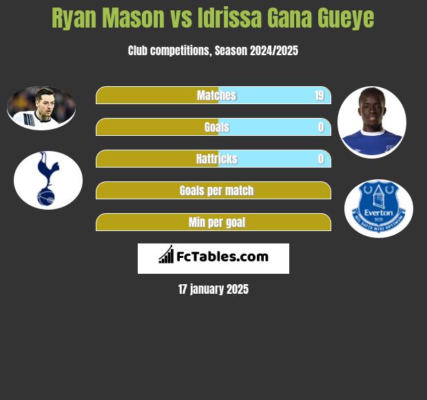 Ryan Mason vs Idrissa Gana Gueye h2h player stats