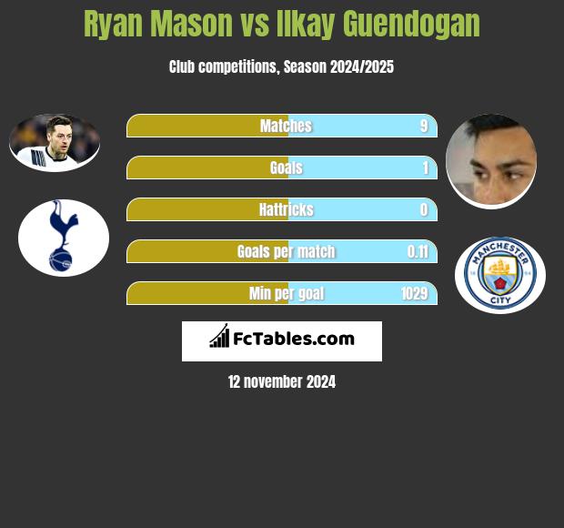 Ryan Mason vs Ilkay Guendogan h2h player stats