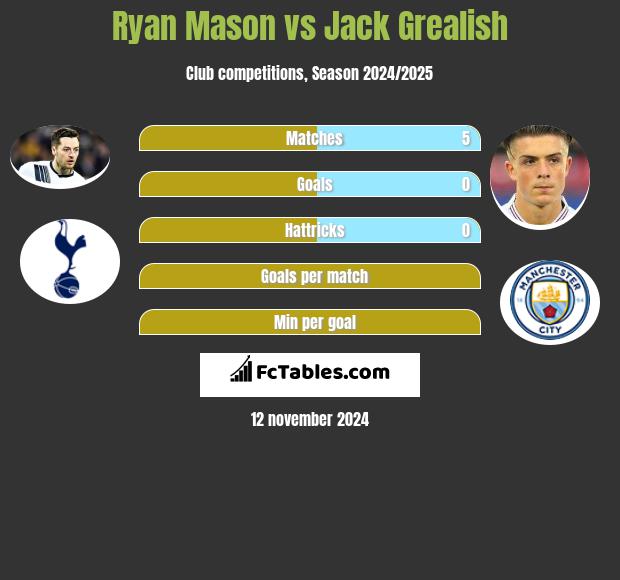 Ryan Mason vs Jack Grealish h2h player stats