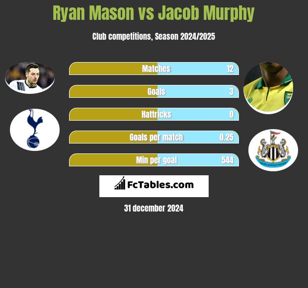 Ryan Mason vs Jacob Murphy h2h player stats