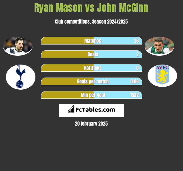 Ryan Mason vs John McGinn h2h player stats